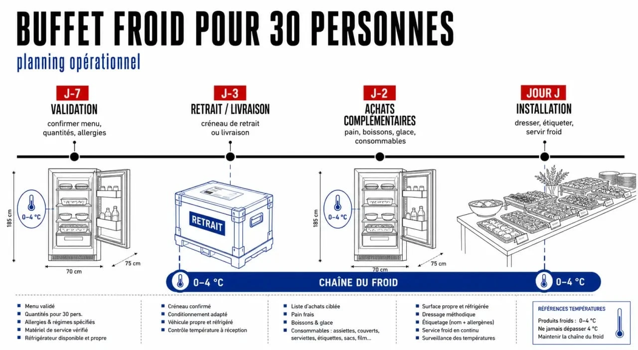Buffet froid 30 personnes : délai de commande et logistique