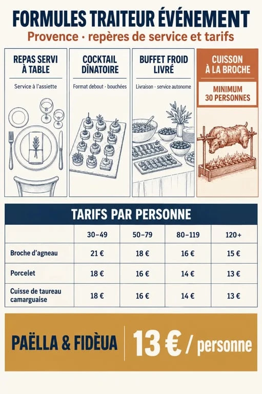 Infographie des formules et tarifs de Provence traiteur événement pour mariage et réception